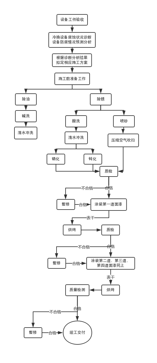冷換設(shè)備防腐施工工藝流程