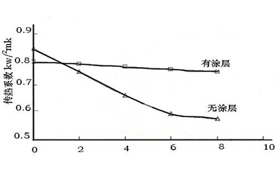 換熱器經(jīng)防腐處理后有哪些效果？